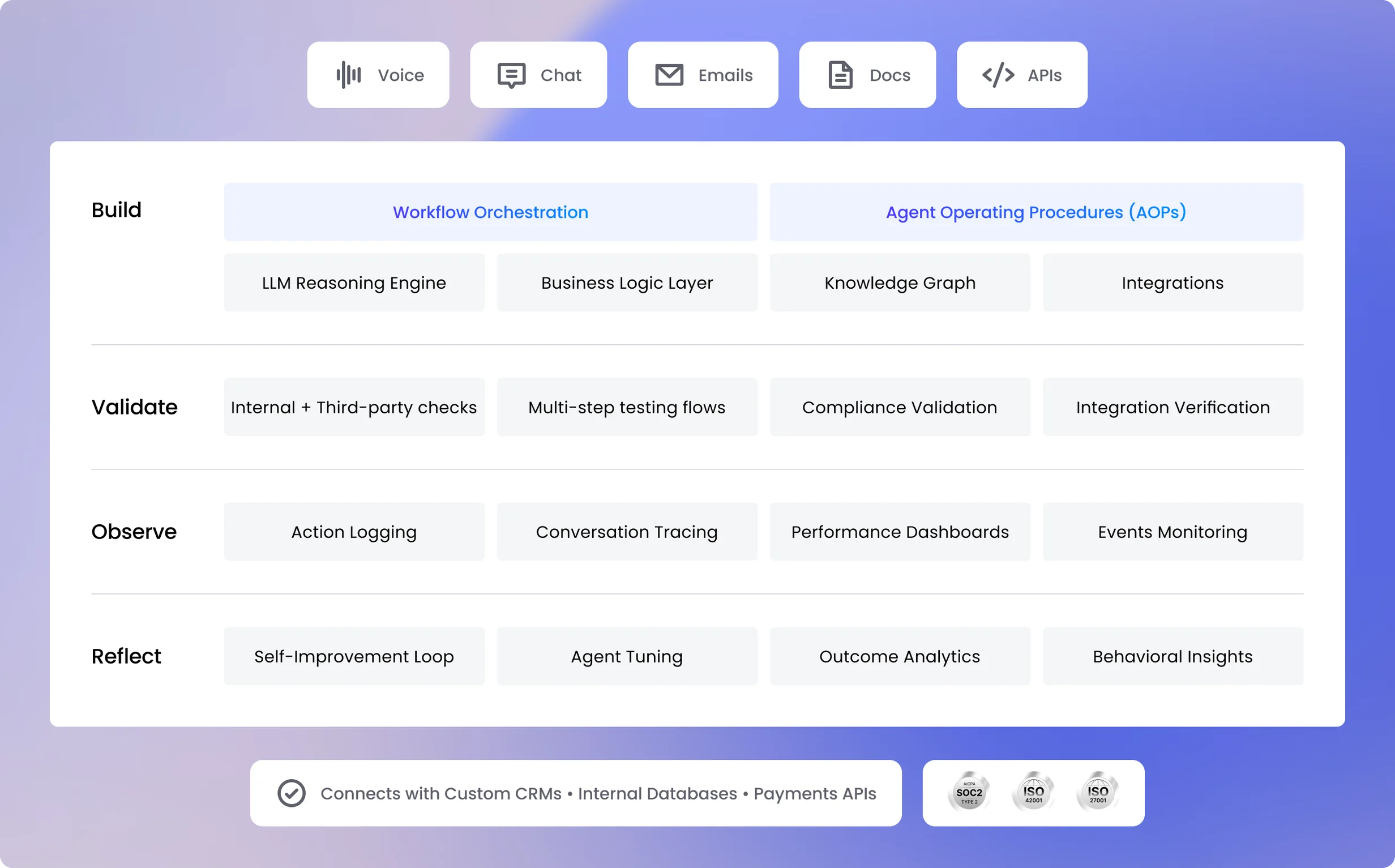 The Rifa agent lifecycle: voice, chat, email, documents and APIs feed one platform that builds, validates, observes and reflects on every agent, connected to CRMs, internal databases and payment APIs, under SOC 2 Type II, ISO 42001 and ISO 27001.